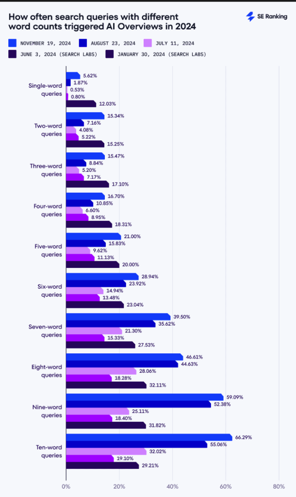 запити, які викликають ai overviews
